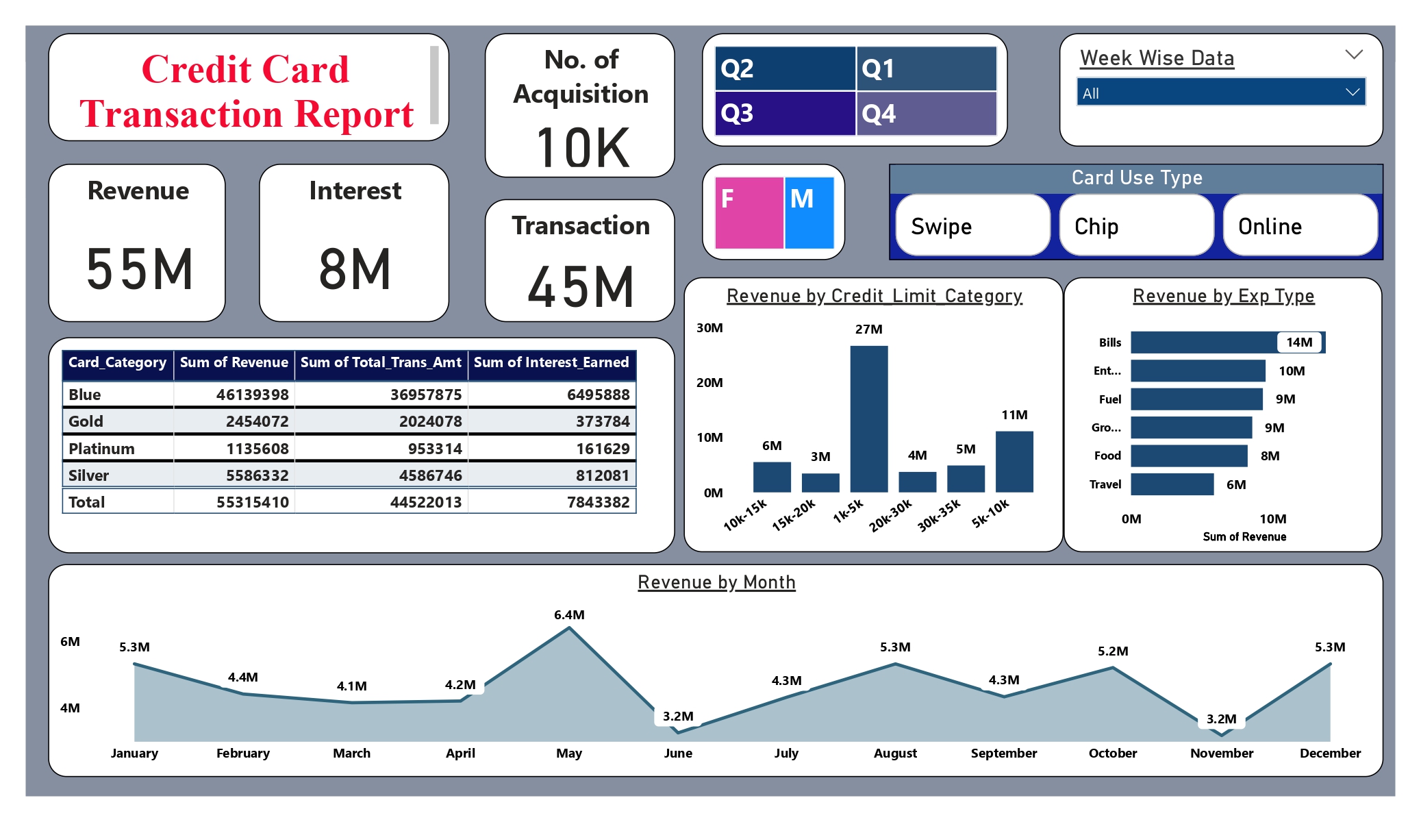 Credit Card Transaction Report
