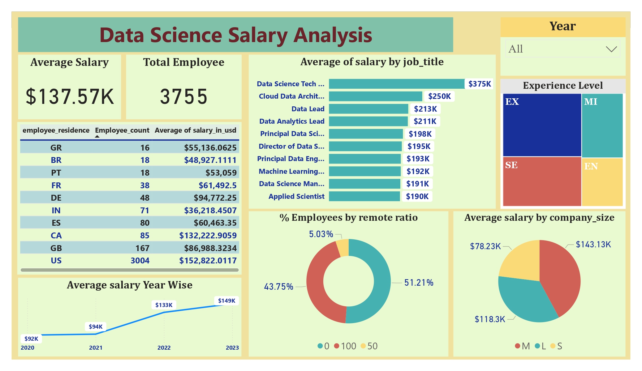 Data Science Salary Analysis